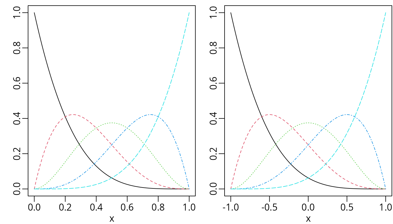 Bernstein polynomials of degree 4 over [0, 1] (left) and the generalized version over [- 1, 1] (right).