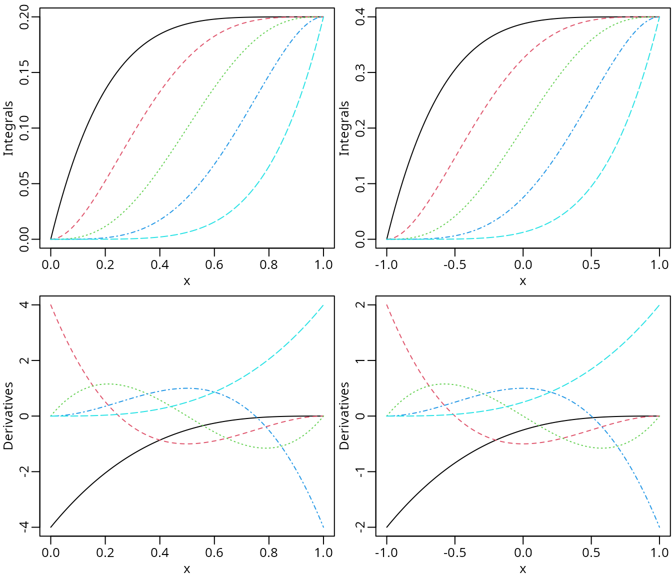 The integrals (upper panel) and the first derivatives (lower panel) of Bernstein polynomials of degree 4.