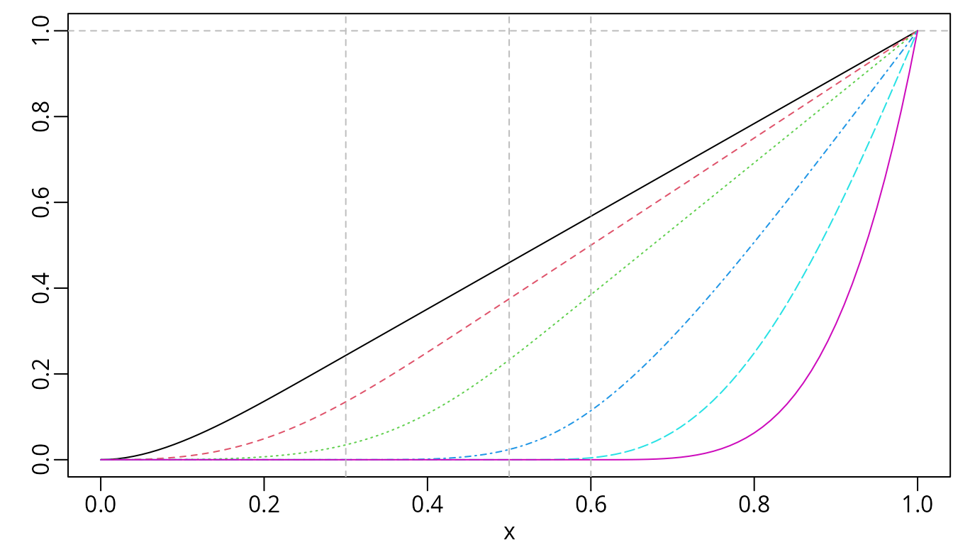 C-splines of degree two with three internal knots placed at 0.3, 0.5, and 0.6.