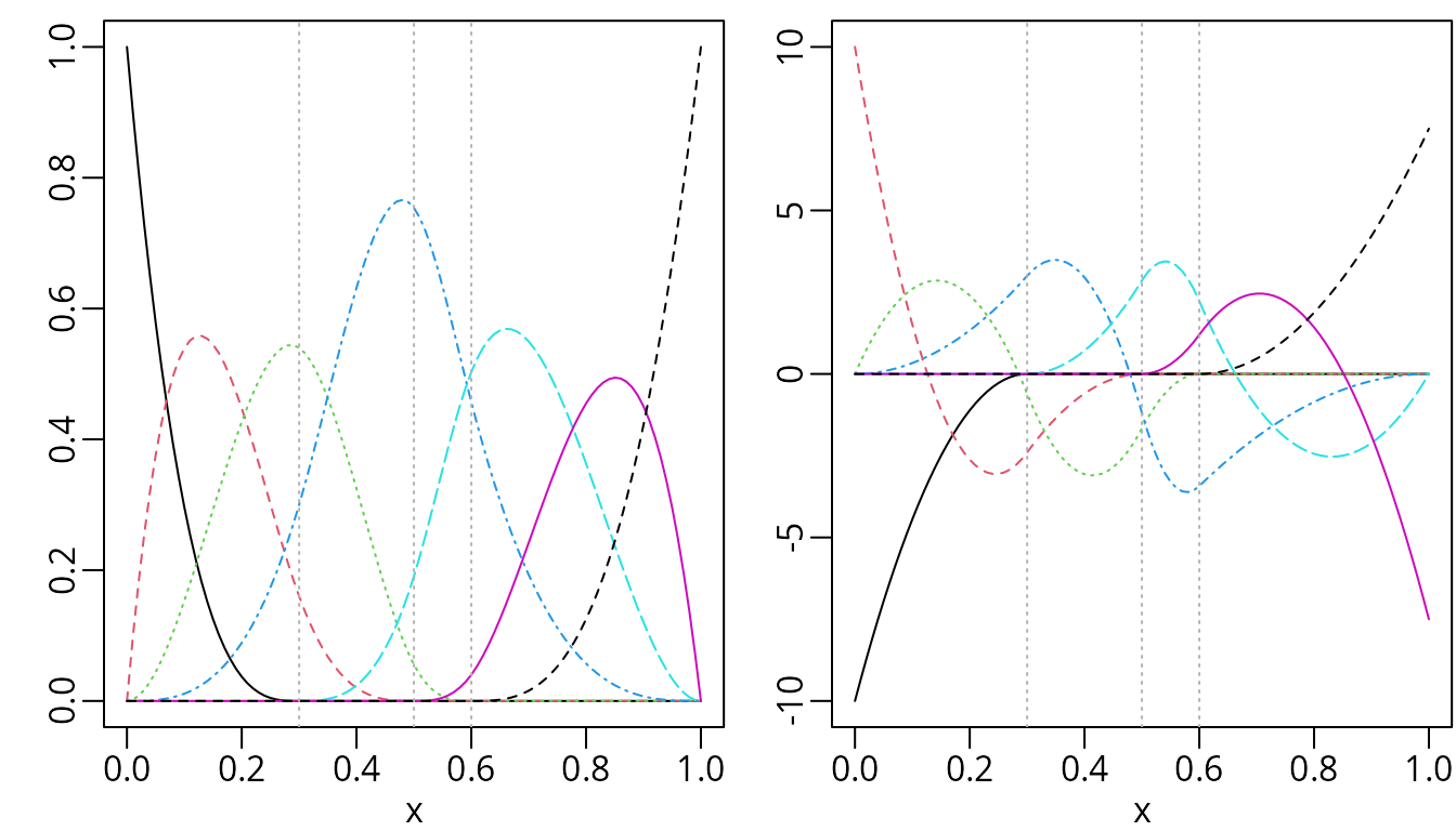 Cubic B-spline (left) and their first derivative (right).