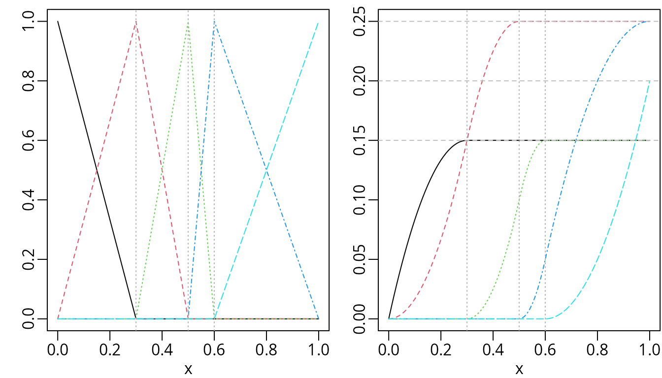 Piecewise linear B-splines (left) and their integrals (right).