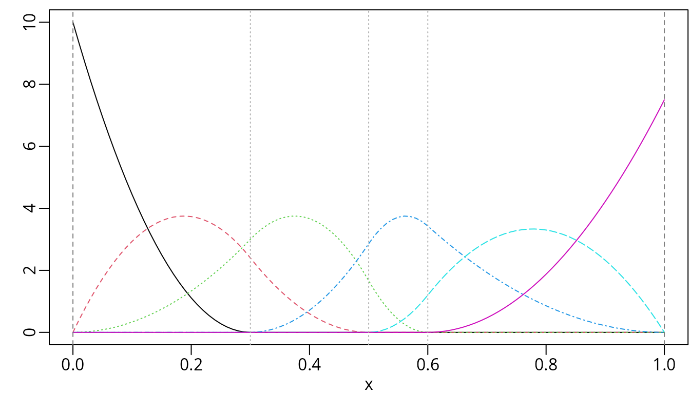 Quadratic M-spline with three internal knots placed at 0.3, 0.5, and 0.6.