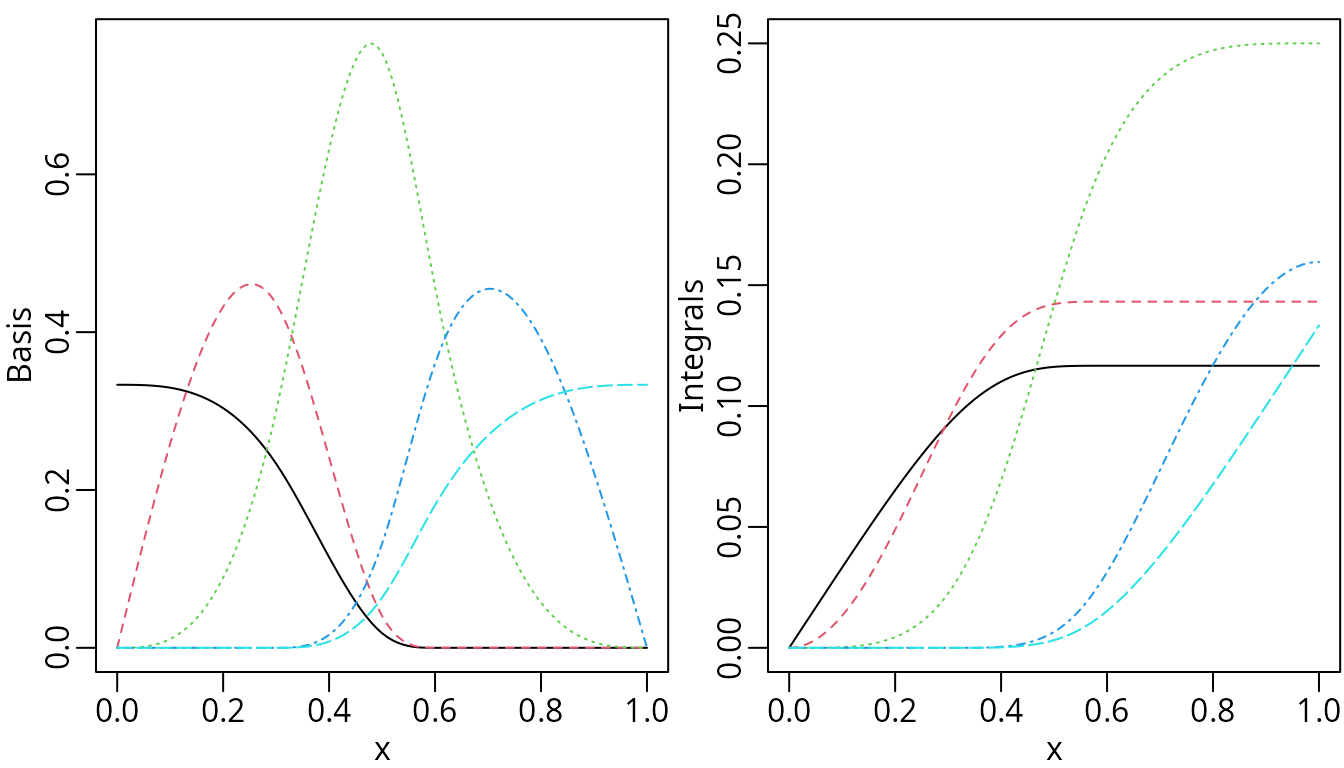 Nonnegative natural cubic splines (left) and corresponding integrals (right).