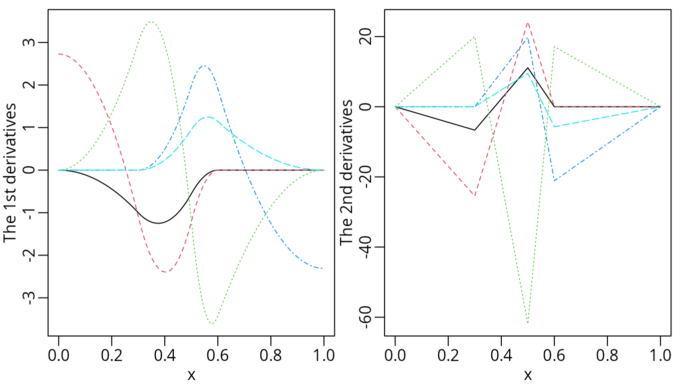 The derivatives of natural cubic splines.