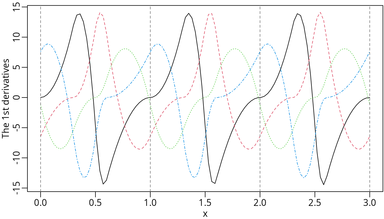 The first derivatives of the periodic M-splines.