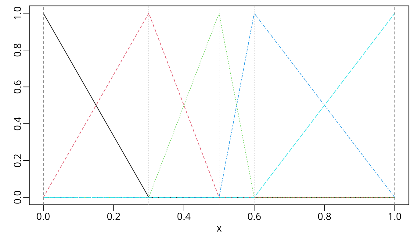 B-splines of degree one with three internal knots placed at 0.3, 0.5, and 0.6.