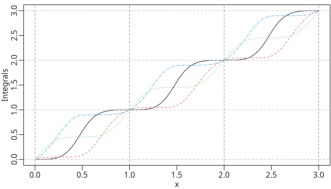 The integrals of the periodic M-splines.